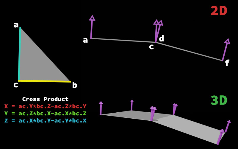 A visual aid
              illustrating the cross product in both 2D and 3D environments will
              help bridge the gap between theory and practice.