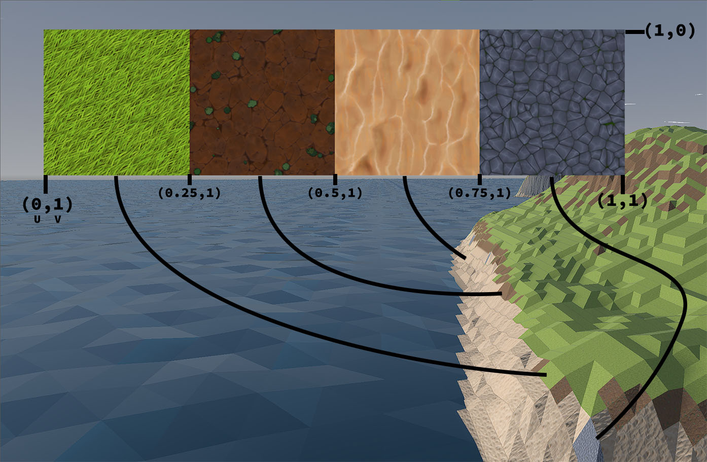 A diagram showing how UV coordinates align with a texture in my
              game.